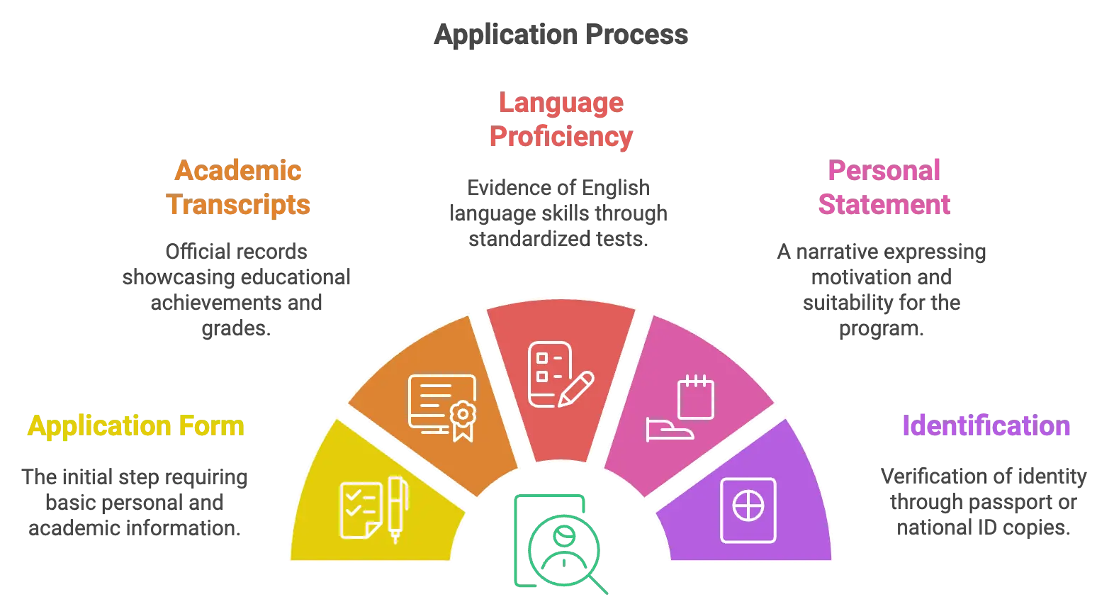 Application Process for International Students in Sweden