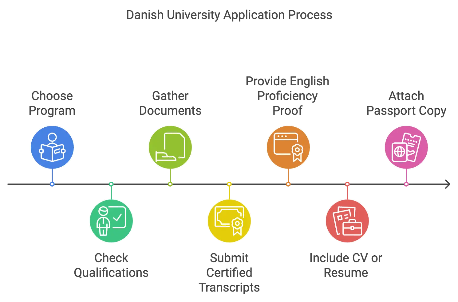 Danish Universities Application Process