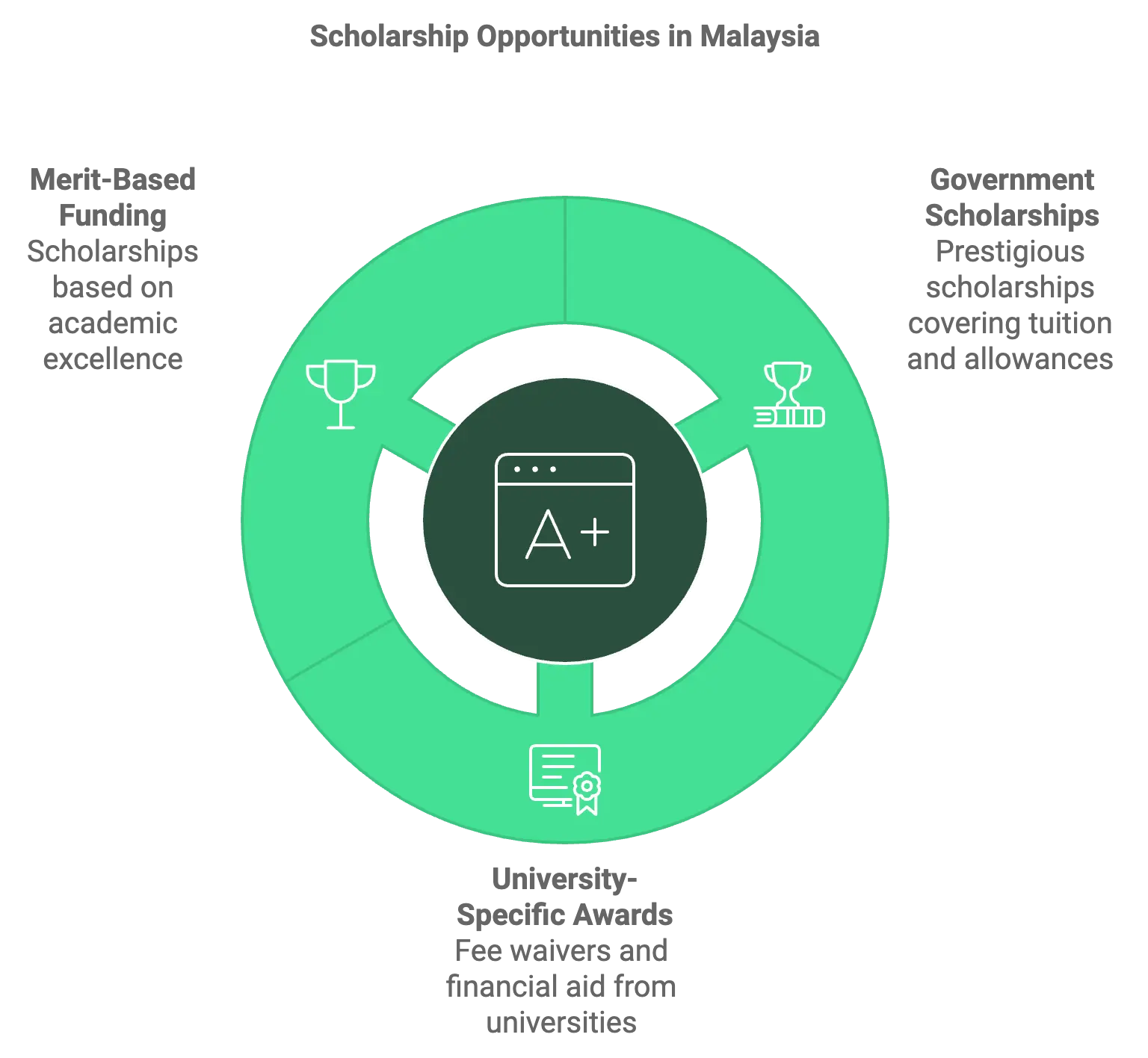 Scholarship Opportunities in Malaysia