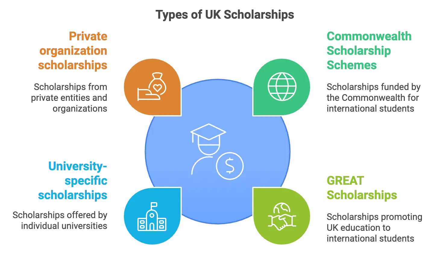 Types of UK Scholarships (UK Scholarship for Bangladeshi Students)